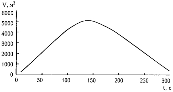Рис. 2.16. Изменение во времени объема (V) взрывоопасного облака (М = 1 т, k0 = 0,26)