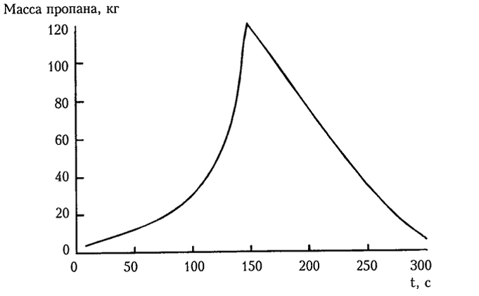Рис. 2.17. Изменение во времени массы пропана, находящегося во взрывной концентрации (М = 1 т, k0 = 0,26)