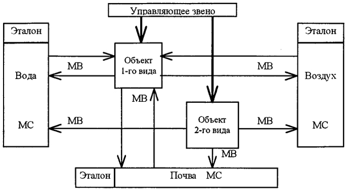 Рис. 3.2. Общая структура системы экологического менеджмента (МС мнониторинг среды, MB - мониторинг выбросов)