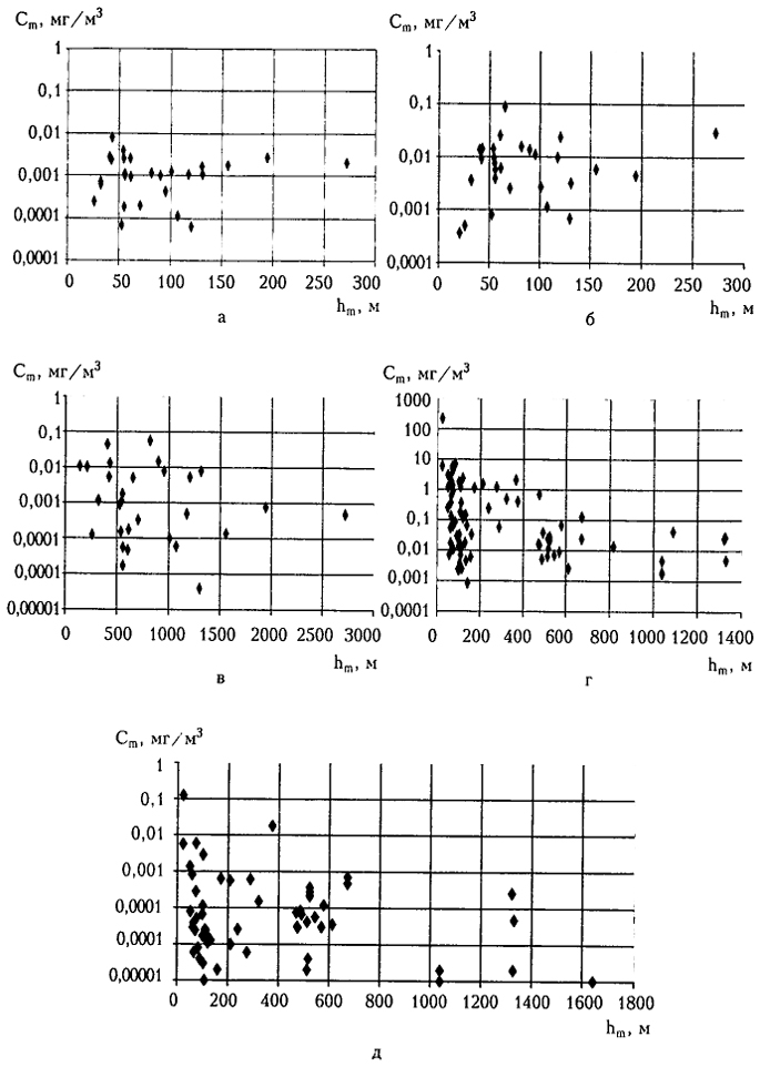Рис. 3.36. Корреляционные поля Cm-hm для источников выбросов оксидов азота (а), диоксида серы (б), оксида углерода (в), углеводородов (г) и сероводорода (д)