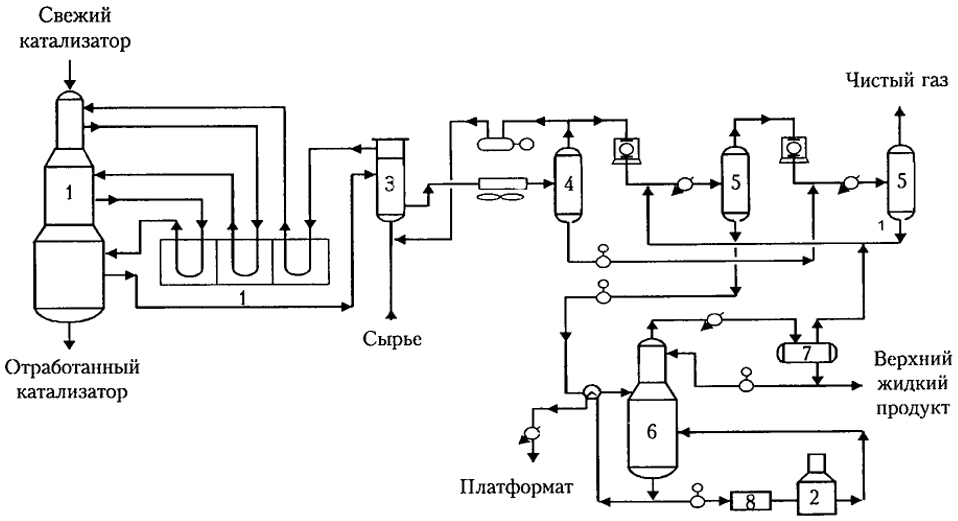 Рис. 4.1. Процесс платформинга ЮОП с непрерывной регенерацией с двухступенчатым реконтактом встречного потока: 1 - реактор; 2 -печь; 3 - теплообменник комбинированного сырья; 4 - сепаратор; 5 - емкость реконтакта; 6 - дебутанизатор; 7 - ресивер; 8 -- секция конвекции