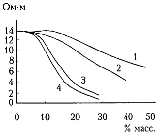 Рис. 4.10. Зависимость логарифма удельного объемного электрического сопротивления ПП в зависимости от типа и концентрации наполнителя: 1 - порошок меди; 2 - графит ГЭ-4; 3 - ацетиленовая сажа; 4 - ацетиленовая сажа и графит ГЭ-4 в соотношении 1 : 1