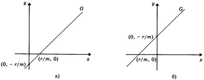 Рис. 12.7. Геометрическая интерпретация уравнения (12.22): а - при r > 0; б - при r < 0
