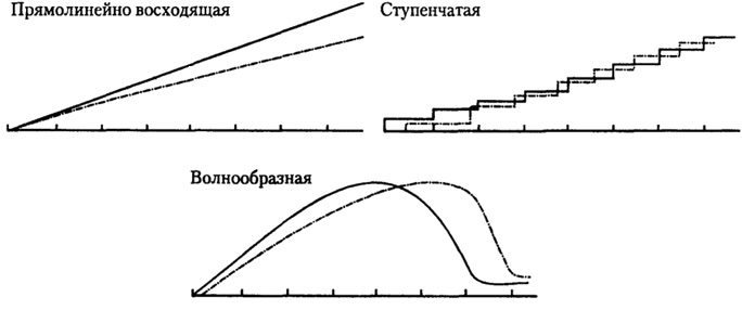 Рис. 5.2. Основные формы динамики нагрузки (сплошная линия - динамика объема недельной нагрузки, пунктирная - динамика интенсивности).