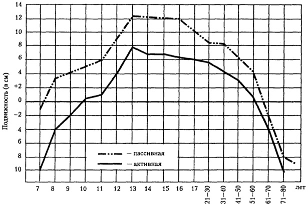 Рис. 5.7. Возрастные изменения активной и пассивной подвижности в суставах позвоночного столба (по Б.В. Сермееву).<br>(Цифры по оси ординат со знаком "+" обозначают увеличение глубины наклона после прохождения уровня горизонтали стоп на измерительном приспособлении; цифры со знаком "-" - шкала до уровня горизонтали.)
