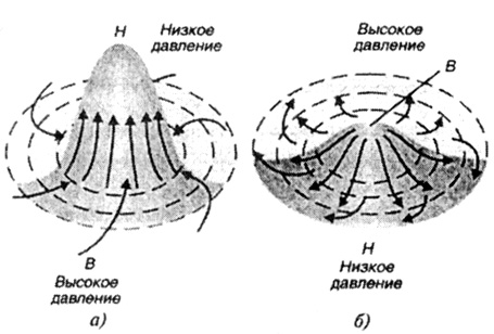 Рис. 18. Схема движения воздуха в циклоне (а) и антициклоне (б)