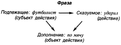Рис.31. Пример графа, иллюстрирующего глубинную структуру фразы