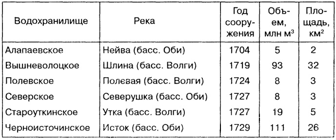 Водохранилища и их использование