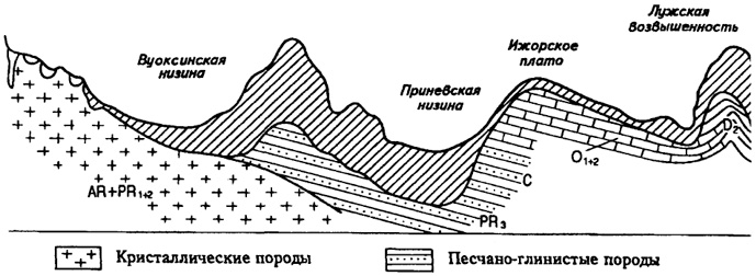 Рис. 27. Геологическое строение Валдайской возвышенности