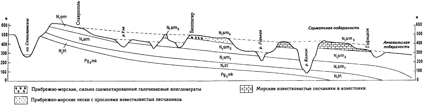 Рис. 4, Схематический геологический профиль через Ставропольскую возвышенность (по С.К. Горелову)