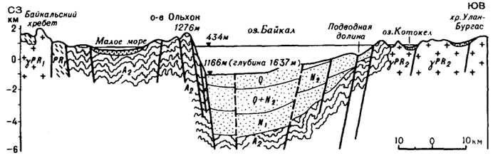 Рис. 37. Геологический профиль через среднюю часть Байкальской впадины