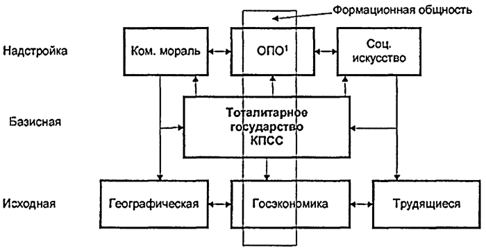 Рис. 12.2. Структура советской формации общества