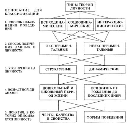 Рис. 57. Схема классификации современных теорий личности