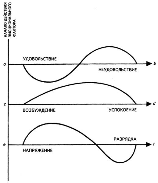 Рис. 60. Типичная динамика изменения эмоциональных состояний по отдельным параметрам-измерениям (по В.Вундту)