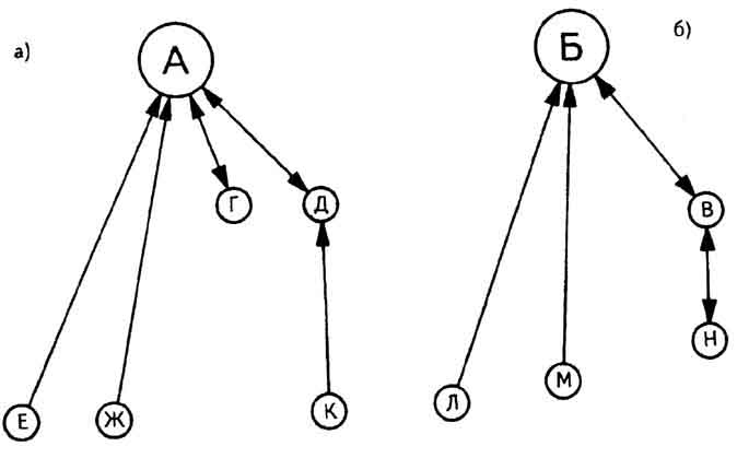 Рис. 75. Масштабная социограмма, наглядно представляющая взаимоотношения в группе, включающей 11 человек. На рисунке видно четкое разделение данной группы на две подгруппы а) и б) со своими лидерами А и Б