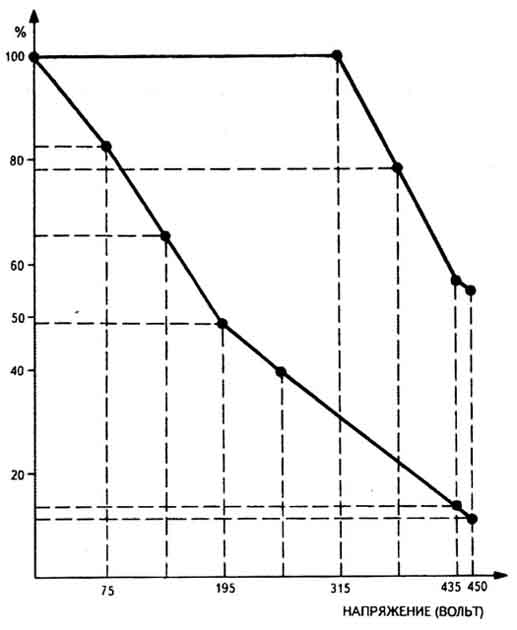 Рис. 82. Предполагаемое (нижняя кривая) и действительное (верхняя кривая) количество людей, подчинившихся просьбам и приказам экспериментатора в эксперименте Милгрэма (по Г. Бьербрауэру, 1973)