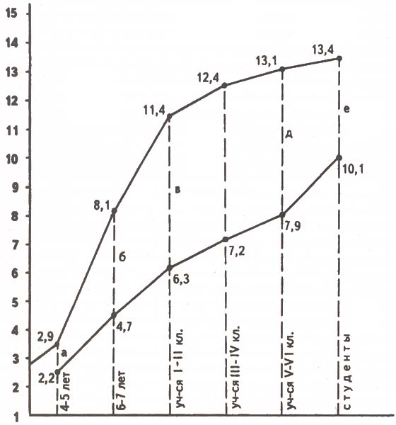 Рис. 47. Развитие непосредственного (верхняя кривая) и опосредствованного (нижняя кривая) запоминания у детей и юношей (по А.Н.Леотъеву)