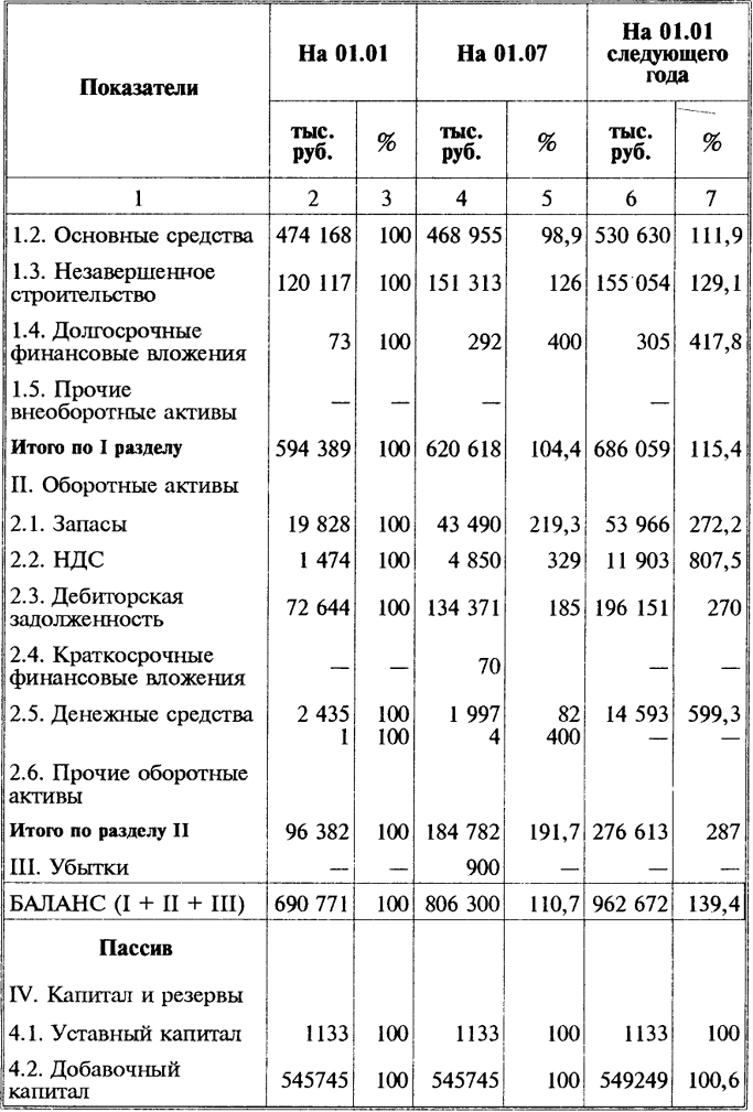 Контрольная работа по теме Анализ бухгалтерского баланса на примере ЦБ РФ